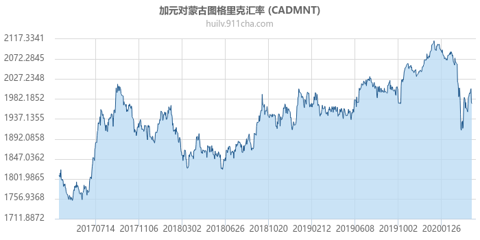 加拿大元对蒙古图格里克汇率走势图（历史）