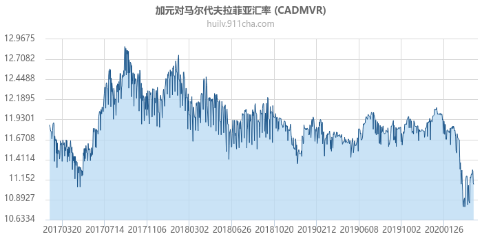 加拿大元对马尔代夫拉菲亚汇率走势图（历史）