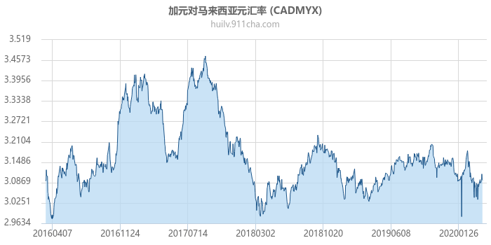 加拿大元对马来西亚元汇率走势图（历史）