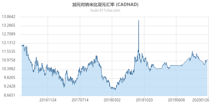 加拿大元对纳米比亚元汇率走势图（历史）