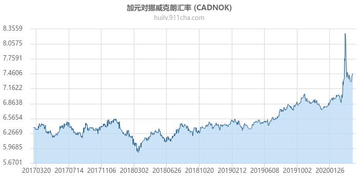 加拿大元对挪威克朗汇率走势图（历史）