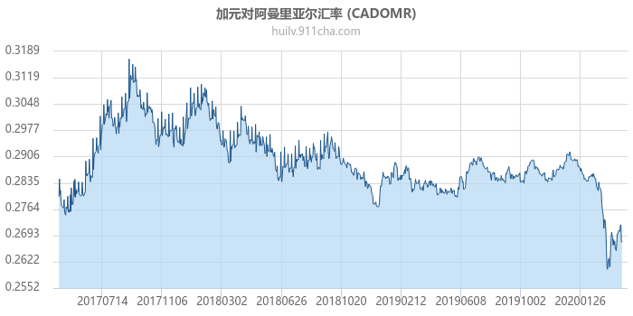 加拿大元对阿曼里亚尔汇率走势图（历史）