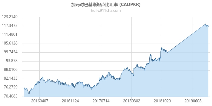 加拿大元对巴基斯坦卢比汇率走势图（历史）