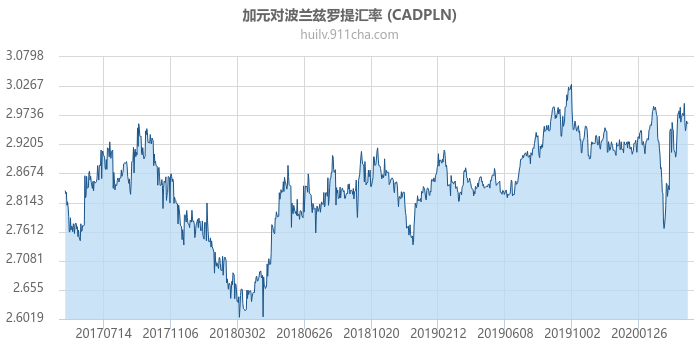 加拿大元对波兰兹罗提汇率走势图（历史）