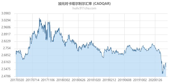 加拿大元对卡塔尔利尔汇率走势图（历史）