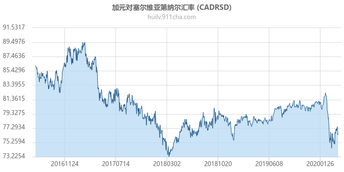 加拿大元对塞尔维亚第纳尔汇率走势图（历史）