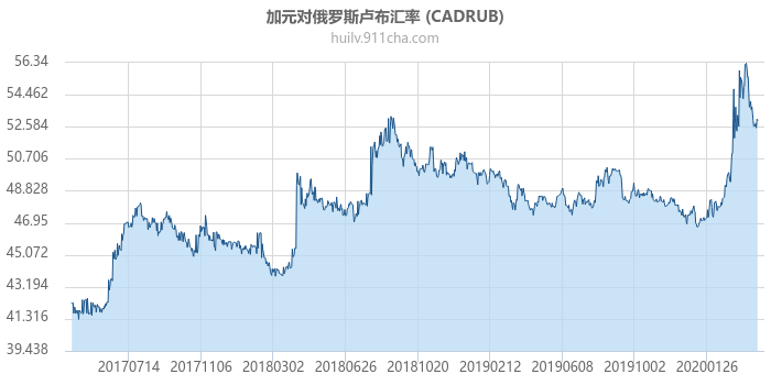 加拿大元对俄罗斯卢布汇率走势图（历史）