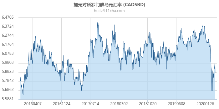 加拿大元对所罗门群岛元汇率走势图（历史）