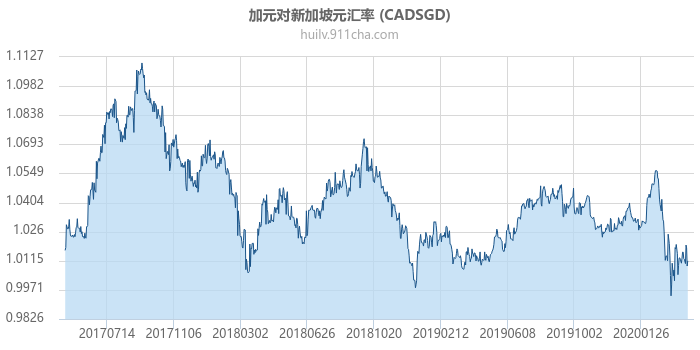 加拿大元对新加坡元汇率走势图（历史）