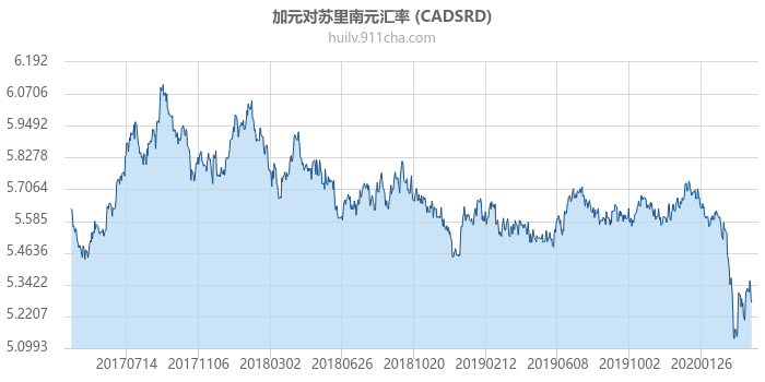 加拿大元对苏里南元汇率走势图（历史）