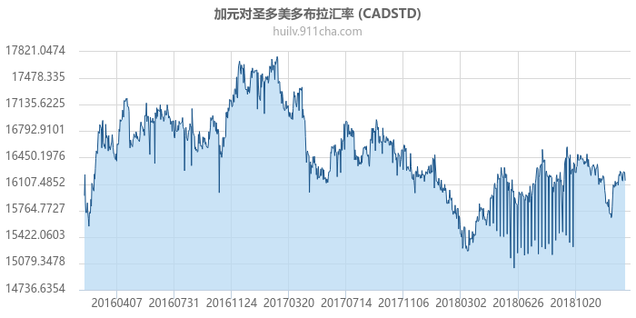 加拿大元对圣多美多布拉汇率走势图（历史）
