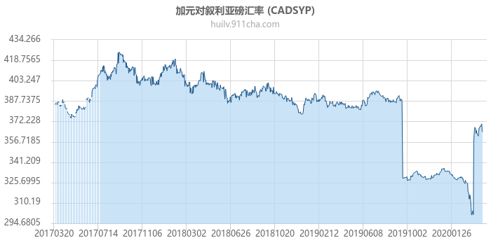 加拿大元对叙利亚磅汇率走势图（历史）