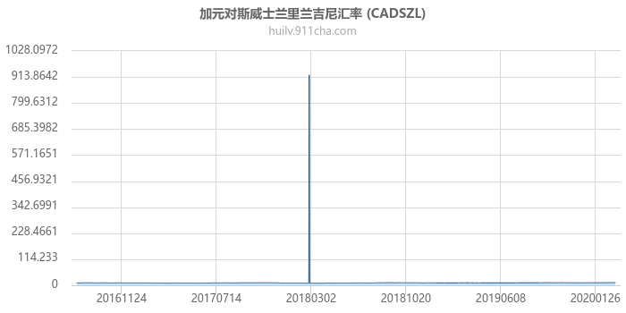 加拿大元对斯威士兰里兰吉尼汇率走势图（历史）