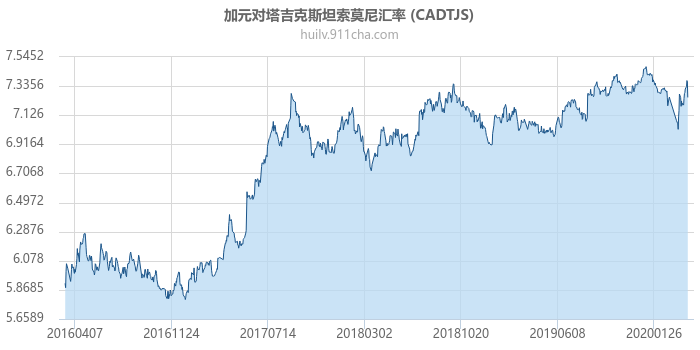 加拿大元对塔吉克斯坦索莫尼汇率走势图（历史）