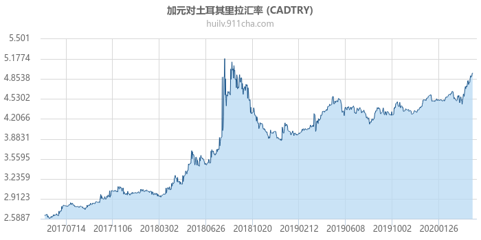 加拿大元对土耳其里拉汇率走势图（历史）