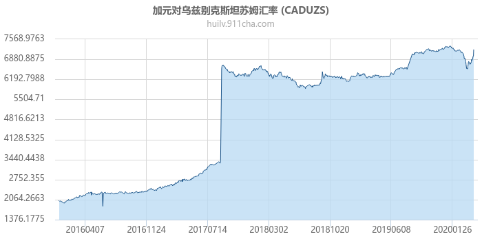 加拿大元对乌兹别克斯坦苏姆汇率走势图（历史）