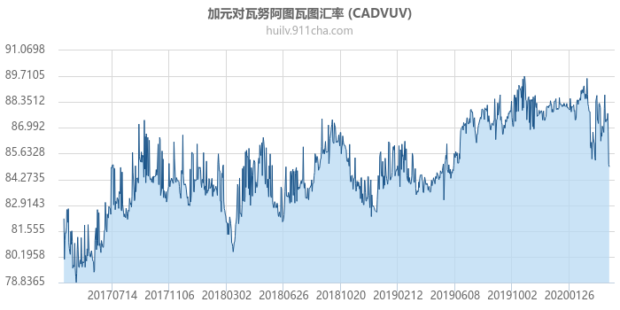 加拿大元对瓦努阿图瓦图汇率走势图（历史）