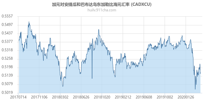 加拿大元对安提瓜和巴布达岛东加勒比海元汇率走势图（历史）