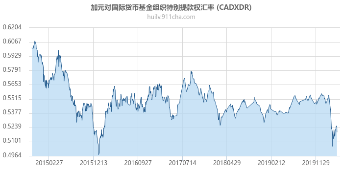 加拿大元对国际货币基金组织特别提款权汇率走势图（历史）