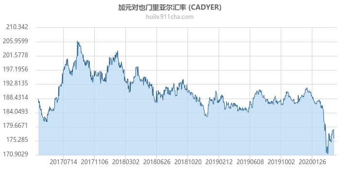 加拿大元对也门里亚尔汇率走势图（历史）