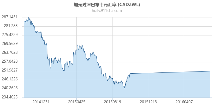 加拿大元对津巴布韦元汇率走势图（历史）