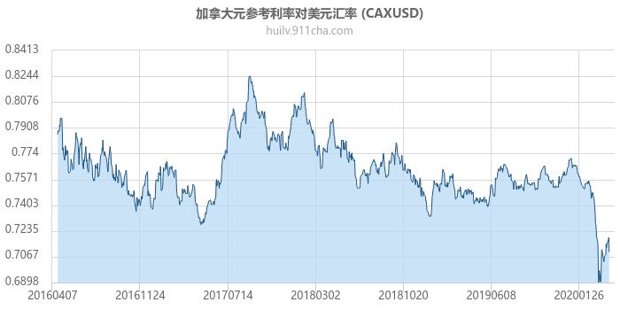 加拿大元参考利率对美元汇率走势图（历史）