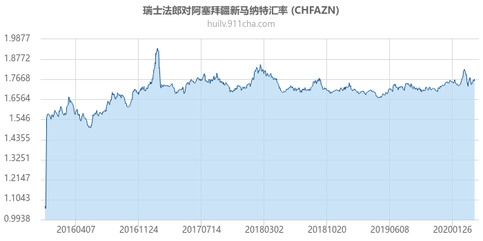 瑞士法郎对阿塞拜疆新马纳特汇率走势图（历史）