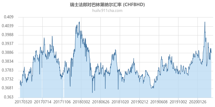 瑞士法郎对巴林第纳尔汇率走势图（历史）