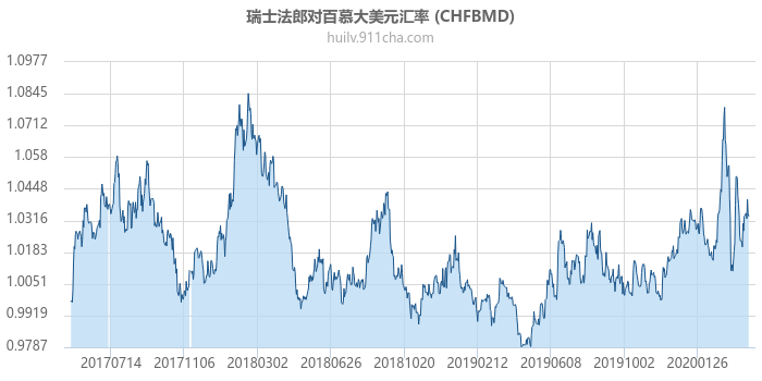 瑞士法郎对百慕大美元汇率走势图（历史）