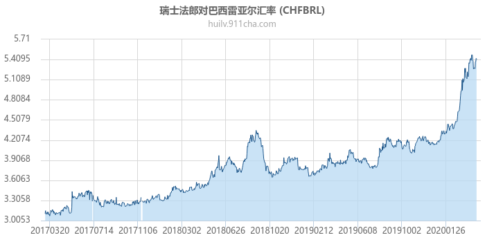 瑞士法郎对巴西雷亚尔汇率走势图（历史）