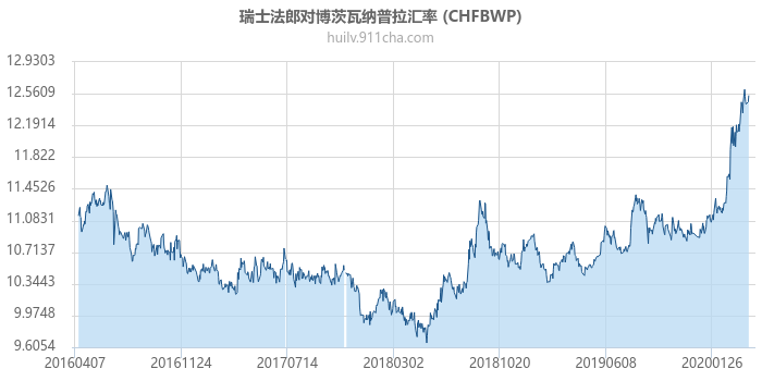 瑞士法郎对博茨瓦纳普拉汇率走势图（历史）