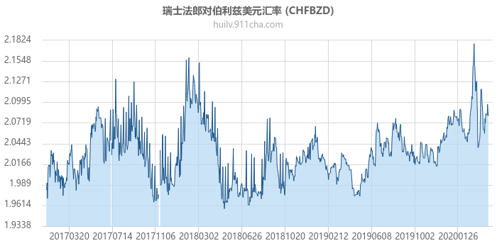 瑞士法郎对伯利兹美元汇率走势图（历史）