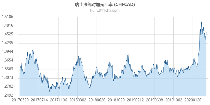 瑞士法郎对加拿大元汇率走势图（历史）