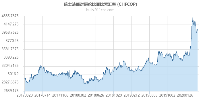 瑞士法郎对哥伦比亚比索汇率走势图（历史）