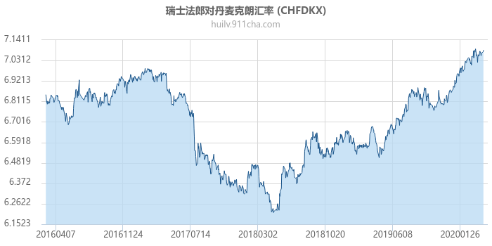 瑞士法郎对丹麦克朗汇率走势图（历史）