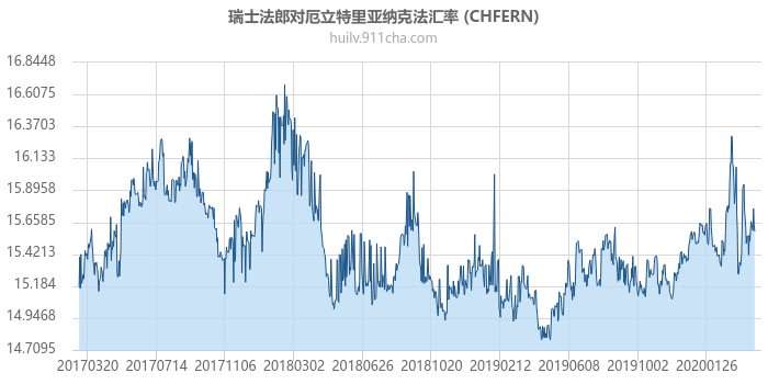 瑞士法郎对厄立特里亚纳克法汇率走势图（历史）