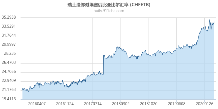 瑞士法郎对埃塞俄比亚比尔汇率走势图（历史）