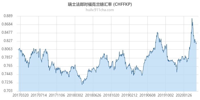 瑞士法郎对福克兰镑汇率走势图（历史）