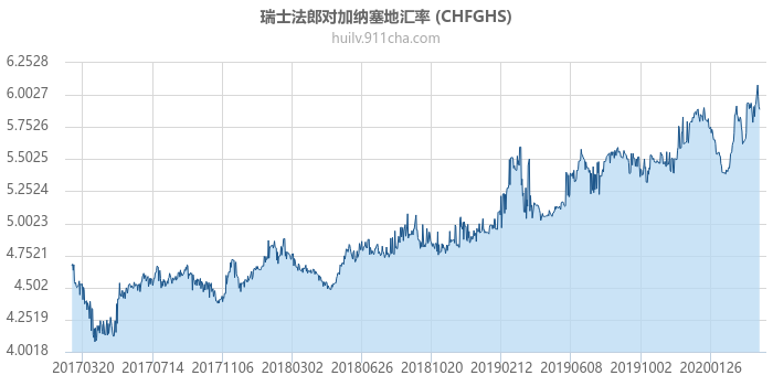 瑞士法郎对加纳塞地汇率走势图（历史）