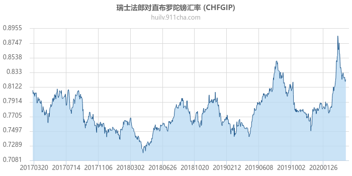 瑞士法郎对直布罗陀镑汇率走势图（历史）