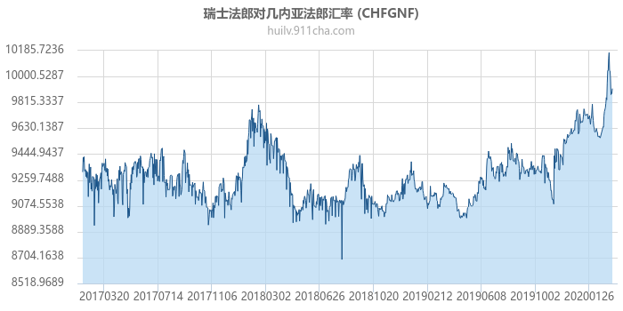 瑞士法郎对几内亚法郎汇率走势图（历史）