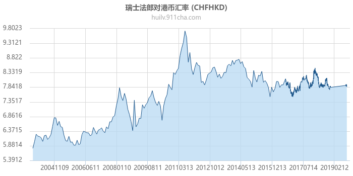瑞士法郎对港币汇率走势图（历史）