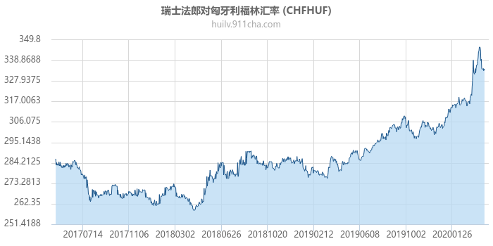 瑞士法郎对匈牙利福林汇率走势图（历史）