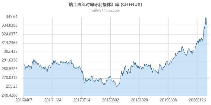 瑞士法郎对匈牙利福林汇率走势图（历史）