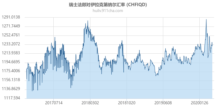 瑞士法郎对伊拉克第纳尔汇率走势图（历史）