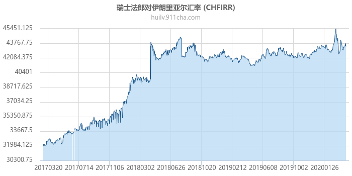 瑞士法郎对伊朗里亚尔汇率走势图（历史）