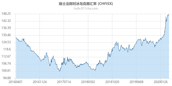 瑞士法郎对冰岛克朗汇率走势图（历史）