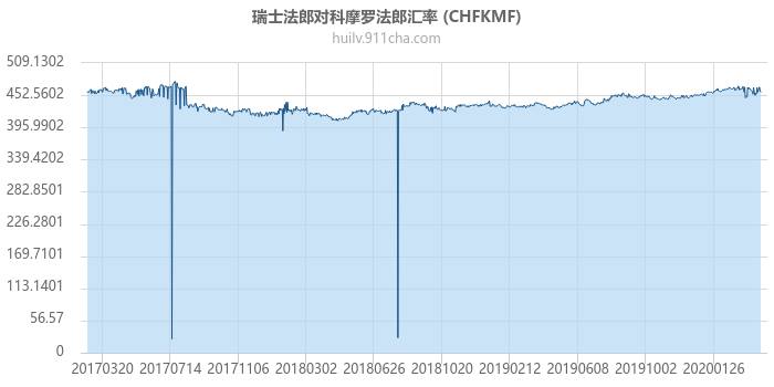 瑞士法郎对科摩罗法郎汇率走势图（历史）