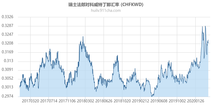 瑞士法郎对科威特丁那汇率走势图（历史）