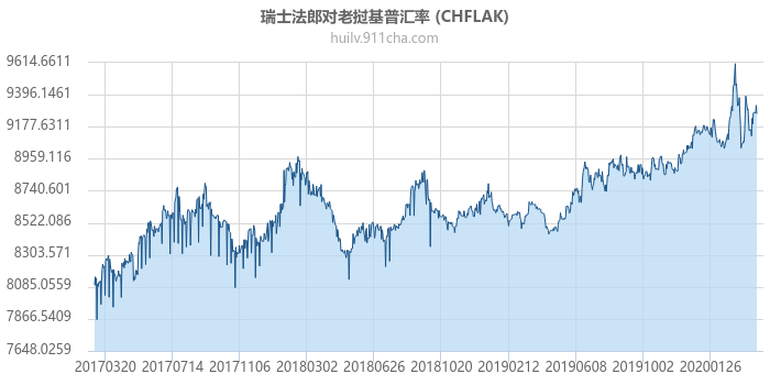 瑞士法郎对老挝基普汇率走势图（历史）